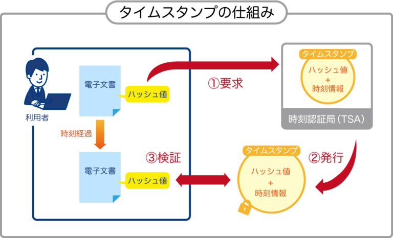 電子署名とタイムスタンプの違いとは？それぞれの仕組みと役割